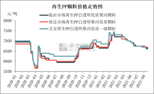 再生塑料、再生PP