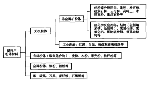 改性塑料