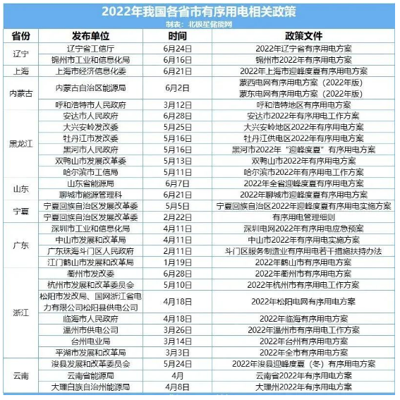 还想“拉闸限电”？全国28省发布用电方案！