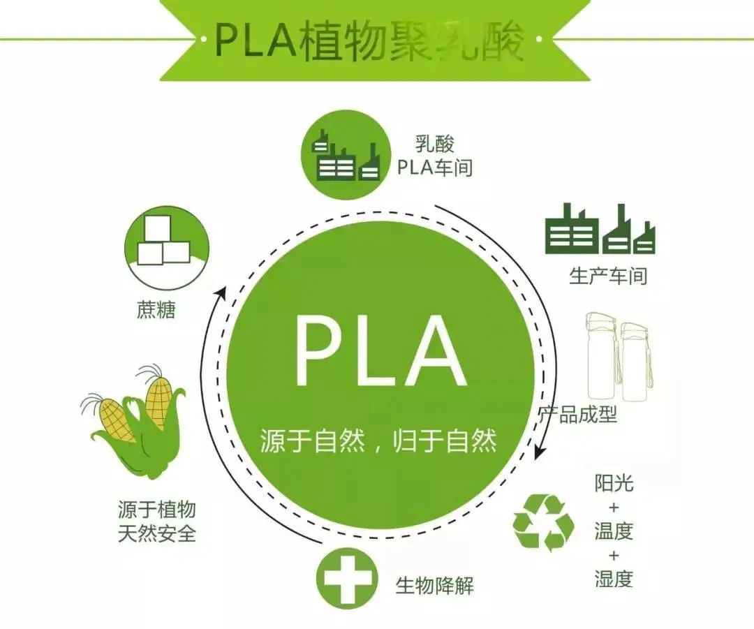 PLA,可降解塑料