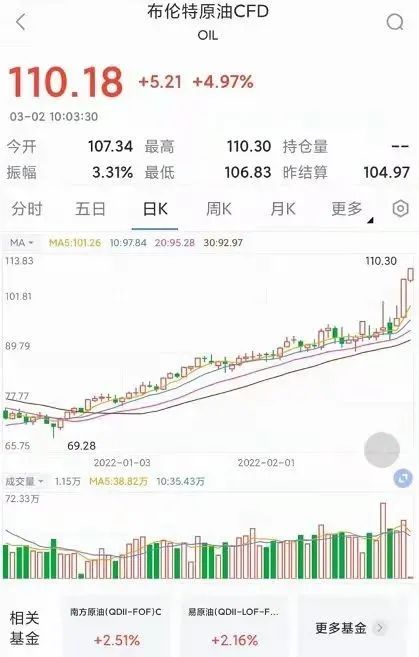 俄乌战争,原油价格会上涨到每桶110美,是否困扰欧洲经济复苏?