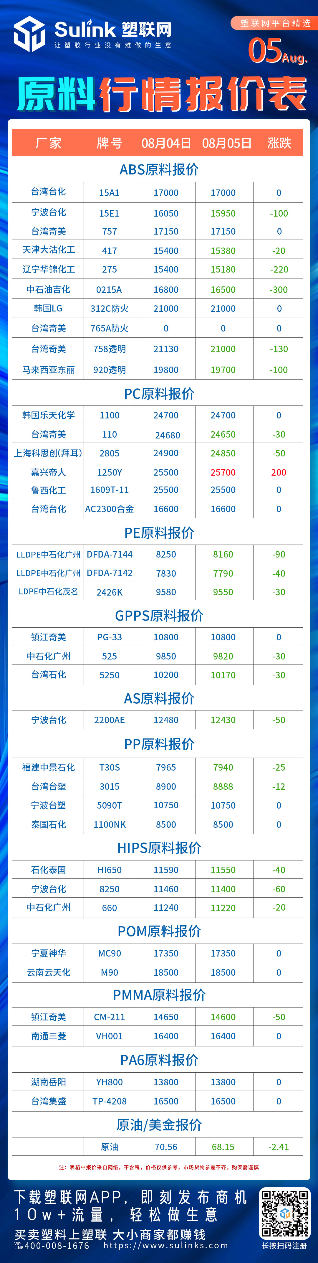 原料、塑料价格