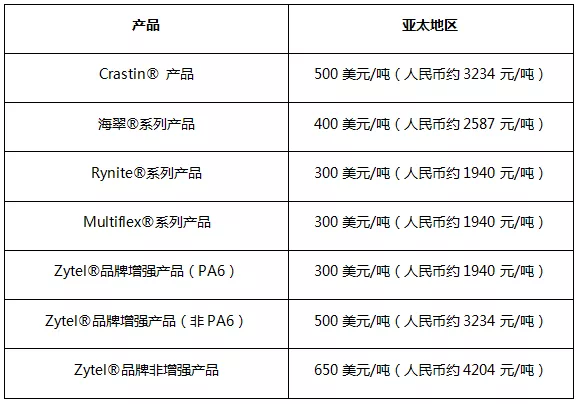塑料涨价