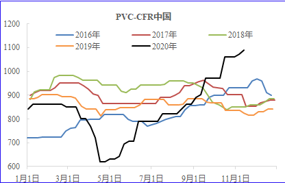 PVC周报：支撑价格走高，华南氛围好转