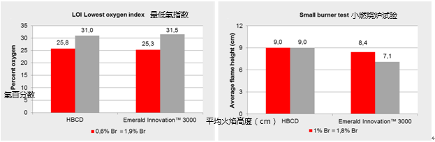 2021年起中国将禁止生产和使用阻燃剂HBCD
