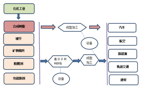 改性塑料