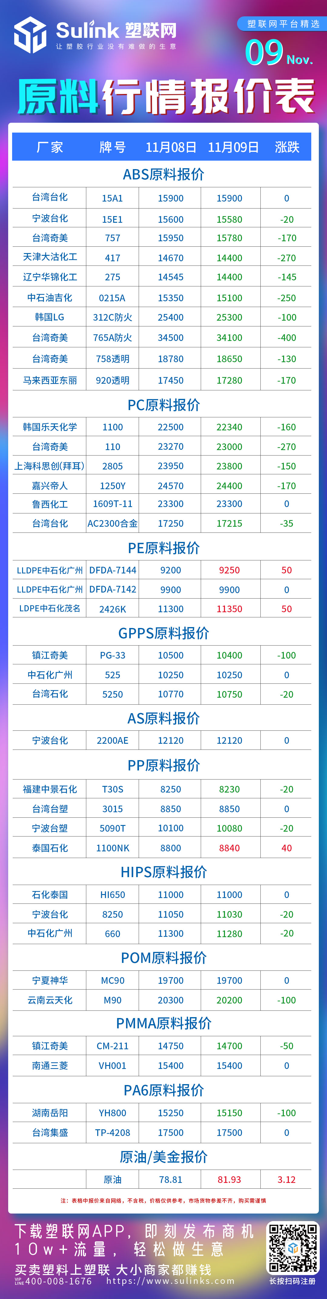 ABS,PC行情持续下滑|11月9日市场行情分析（含价格波动）