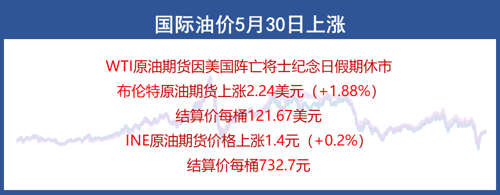 原油突破120美元!欧盟砍掉俄原油90%进口!