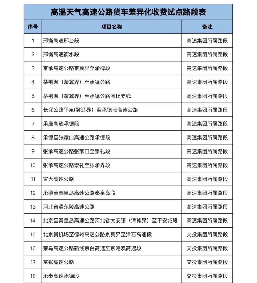 危险品运输新规，8月起实施！