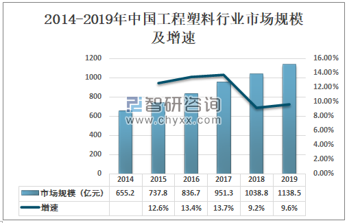 2019年中国工程塑料行业市场需求情况及发展趋势分析