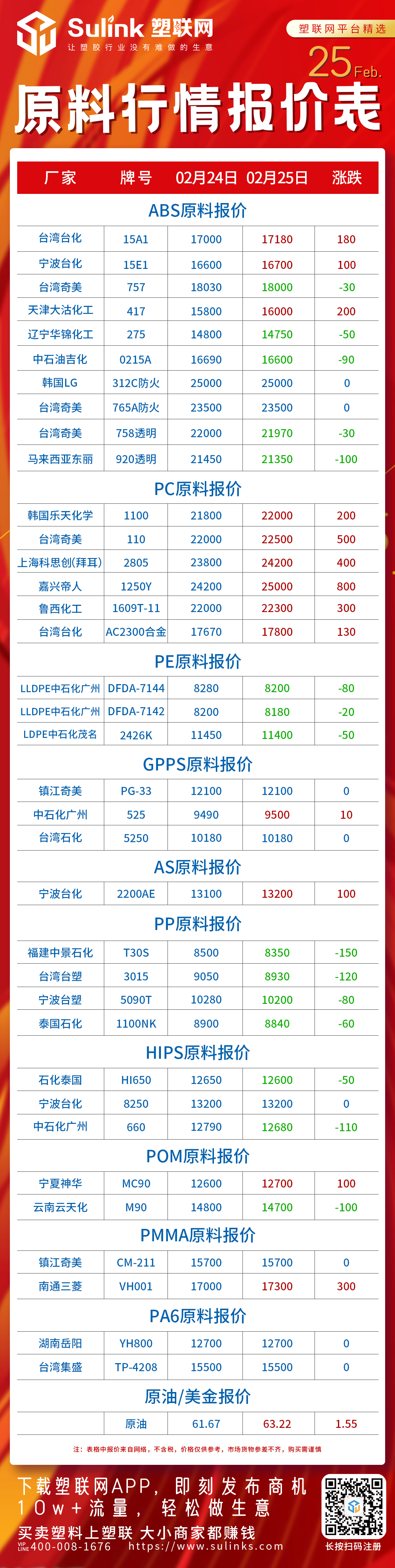 最新：2月25日原料（塑胶）行情报价表
