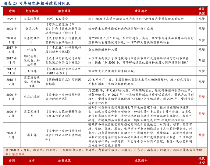 可降解塑料、塑料政策