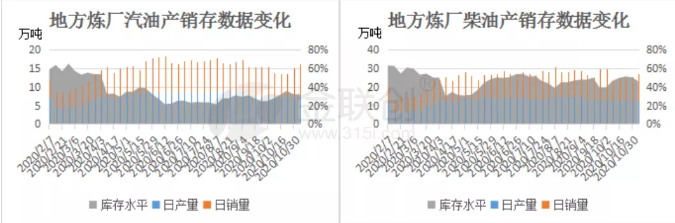 中国成品油库存检测升级，市场库存开始波动