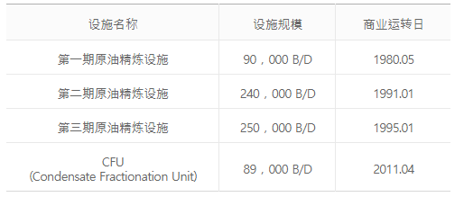 突发：韩国第三大炼油商起火，涉及产能百万吨！