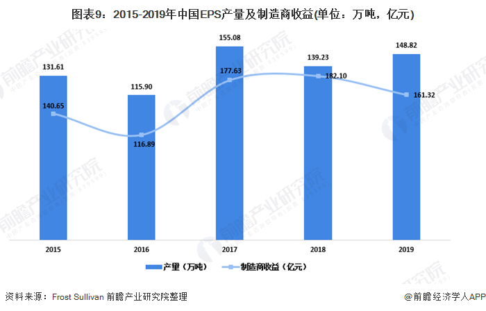 2020年中国聚苯乙烯行业市场分析：市场需求增长明显