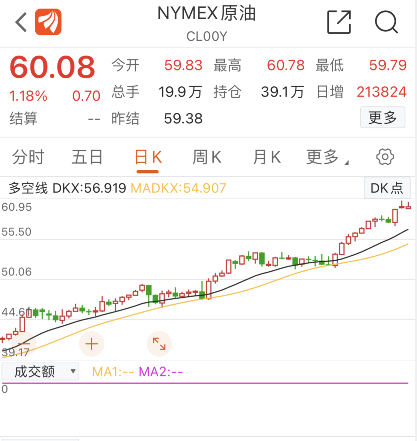 国际油价一飞冲天！开年涨超20%