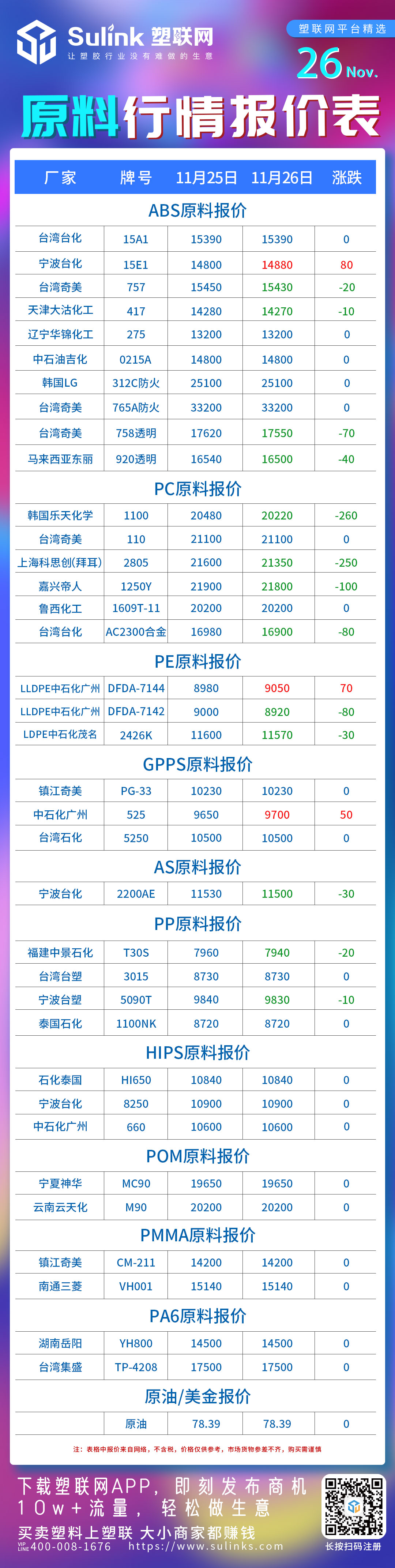 PC下滑260，PP,ABS,PE小跌|11月26日市场行情分析（含价格波动）