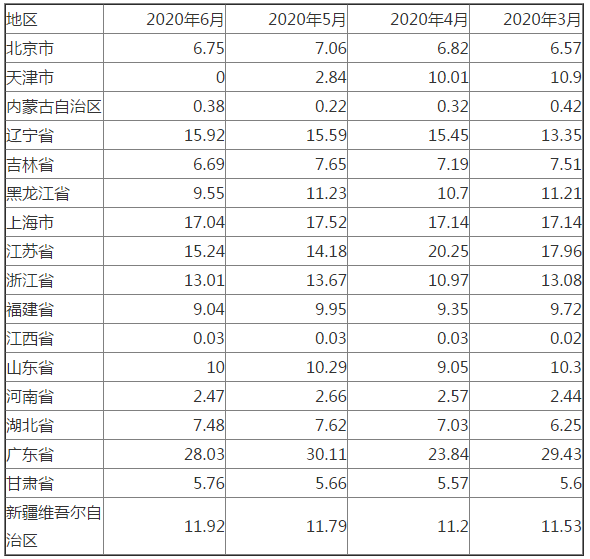 数据统计/中国乙烯上半年产量统计表