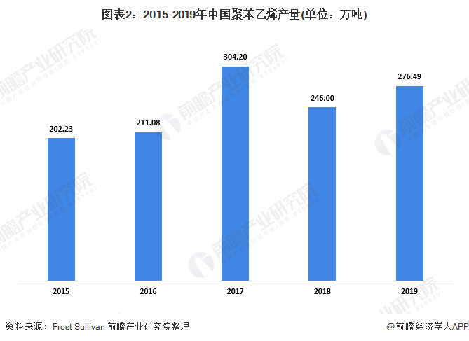 2020年中国聚苯乙烯行业市场分析：市场需求增长明显