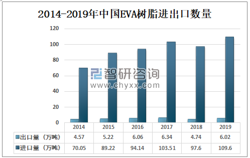 2019年中国EVA树脂产量达73.53万吨，对外依存度大