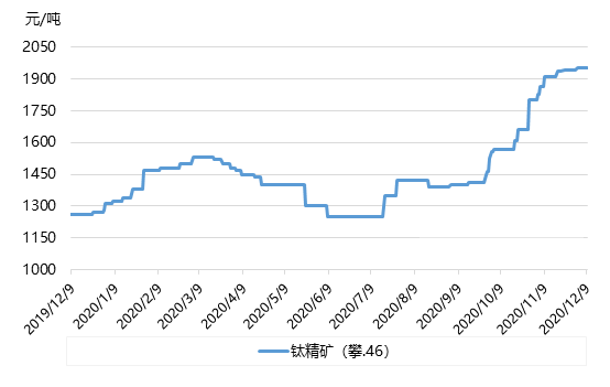 钛白粉：国内市场中心稳定，连续三月出口量均在11万吨以上