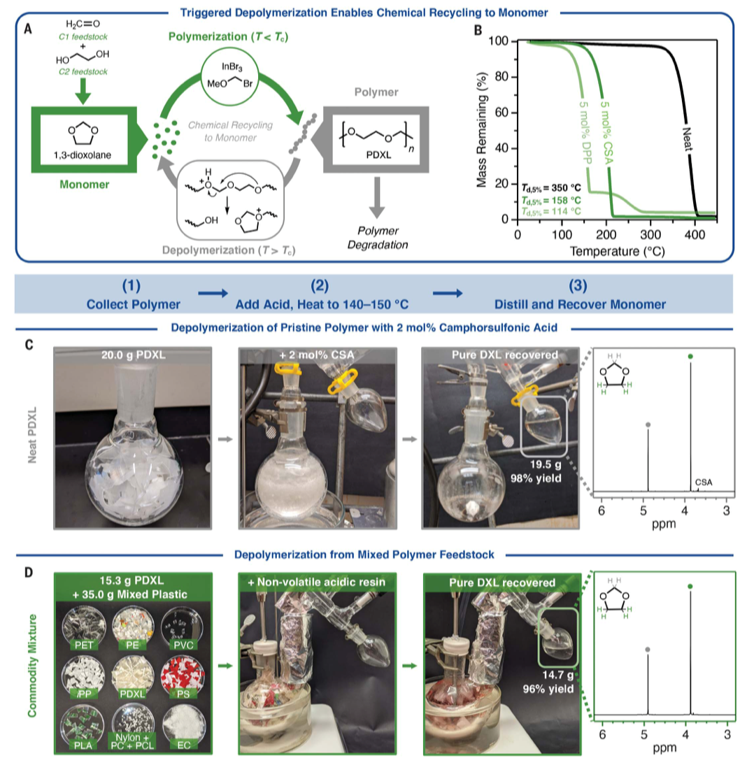 可降解塑料、环保、再生资源、塑料回收
