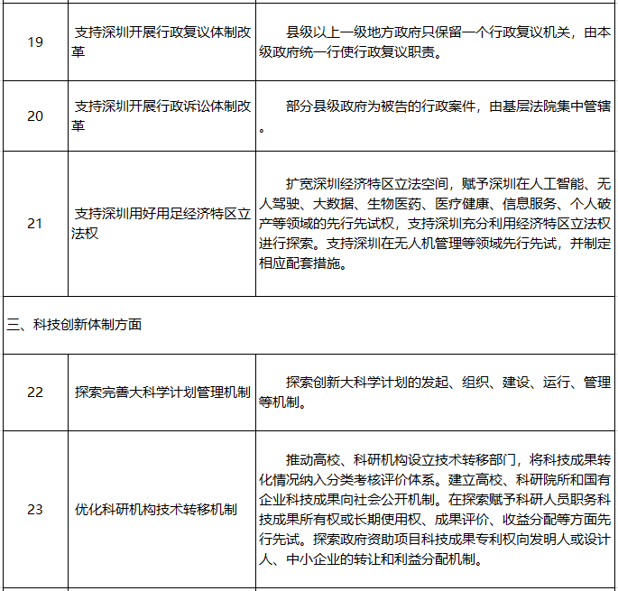 深圳建设中国特色社会主义先行示范区综合改革试点首批授权事项清单