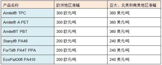 塑料涨价