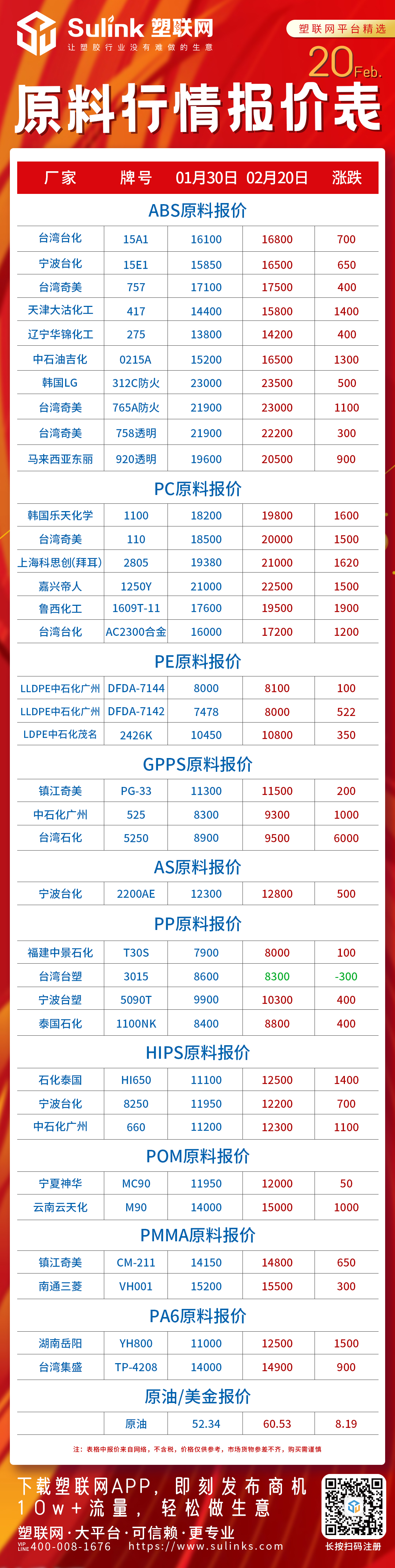 最新：2月20日原料（塑胶）行情报价表