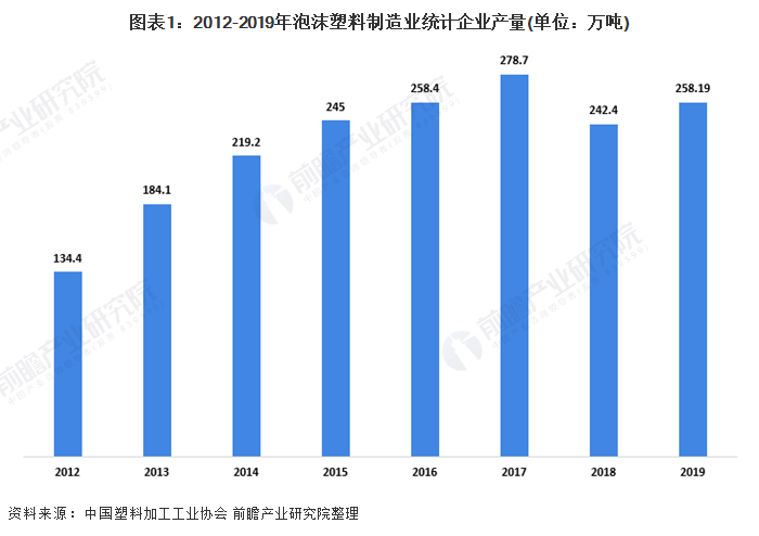 2020年中国泡沫塑料制造业市场现状及发展趋势分析