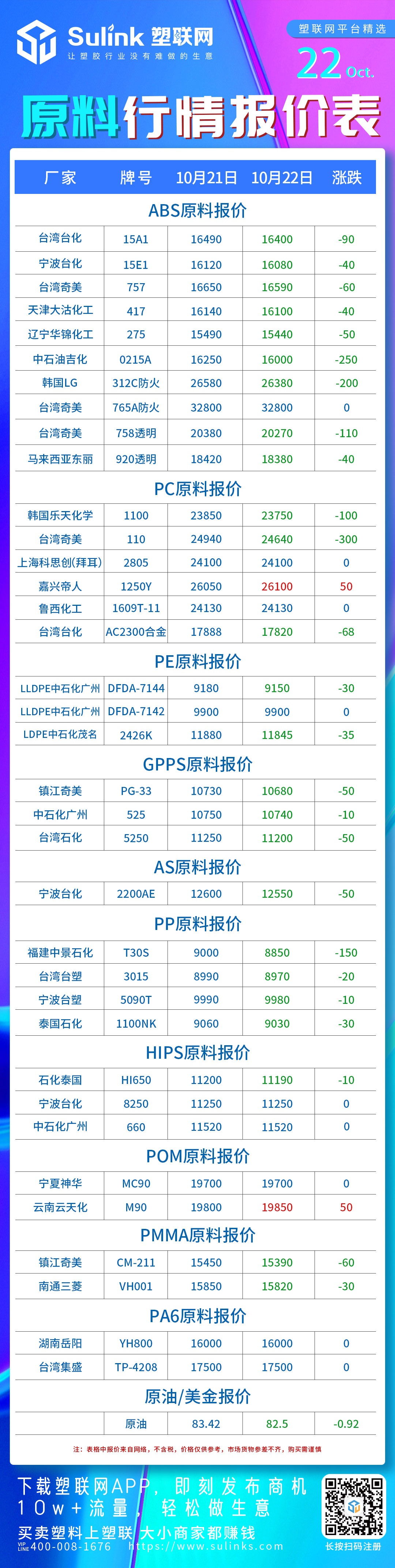 ABS,PC,PE,GPPS,PP持续小跌|10月22日市场行情分析（含价格波动）