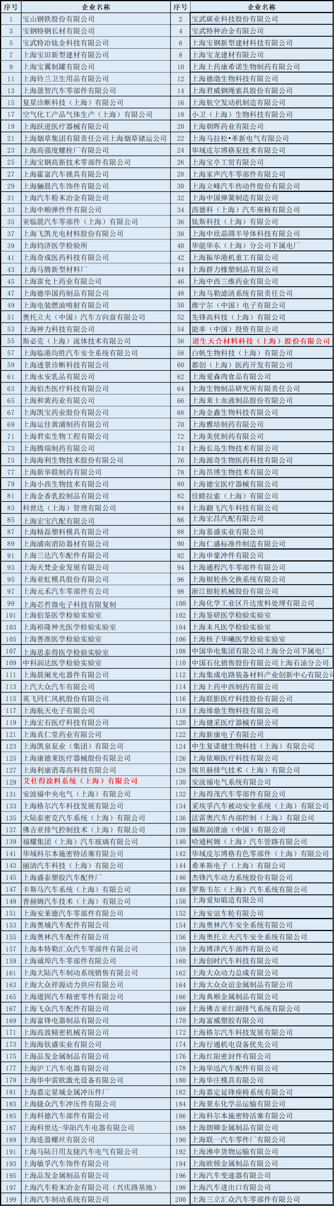 上海第一批666家企业复工!道生天合、亨斯迈、巴斯夫、科思创…