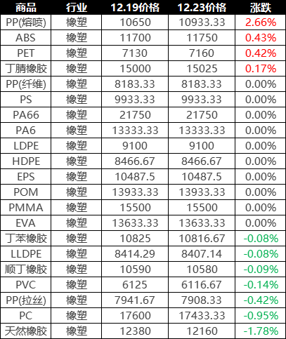 上周大宗商品市场整体情况反馈！