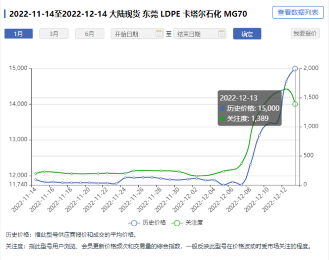 这一原料暴涨8000元/吨！供不应求逐渐显现!