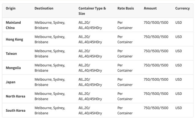 暴涨500%!中美运费破2万美元,航运继续上调附加费!