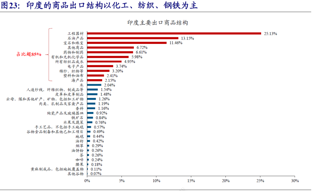 印度、制造业