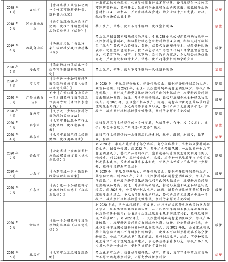 可降解塑料、塑料政策