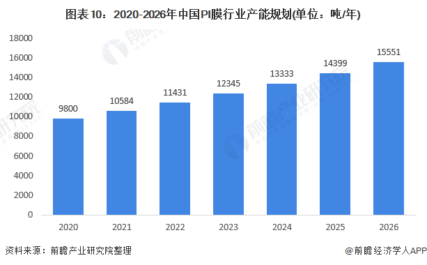 2020年中国PI膜行业市场现状及发展前景分析