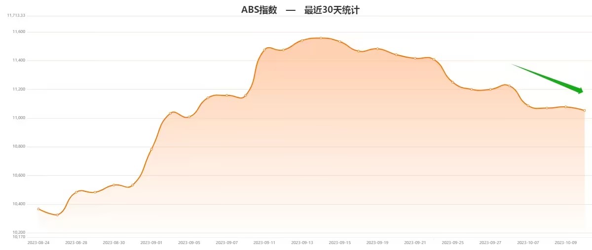 塑联带你看资讯"ABS”银十是否可期