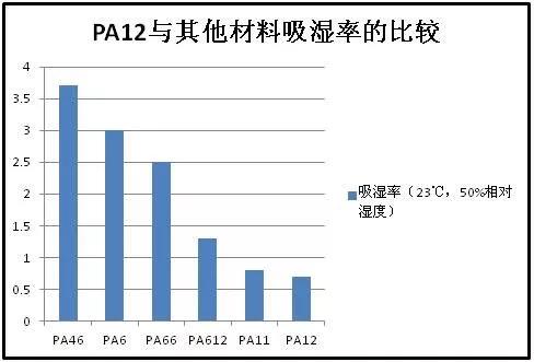 尼龙特性,尼龙