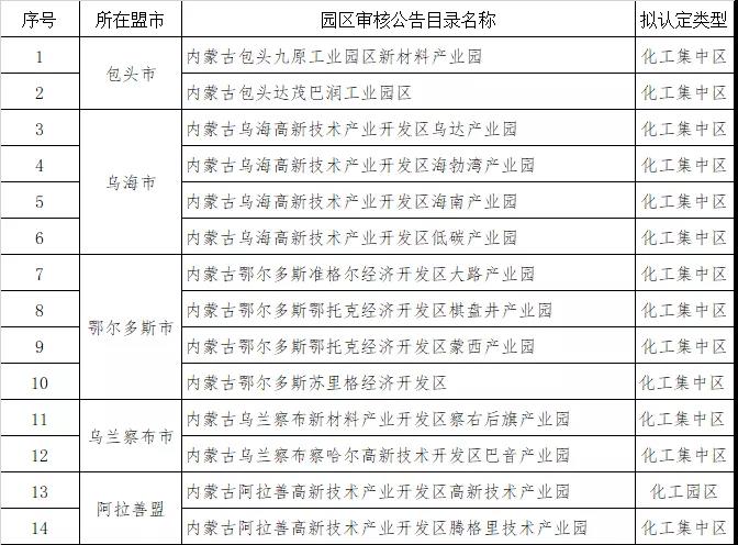 国内3月检修明确，市场库存就要“清零”并公布首批化工园