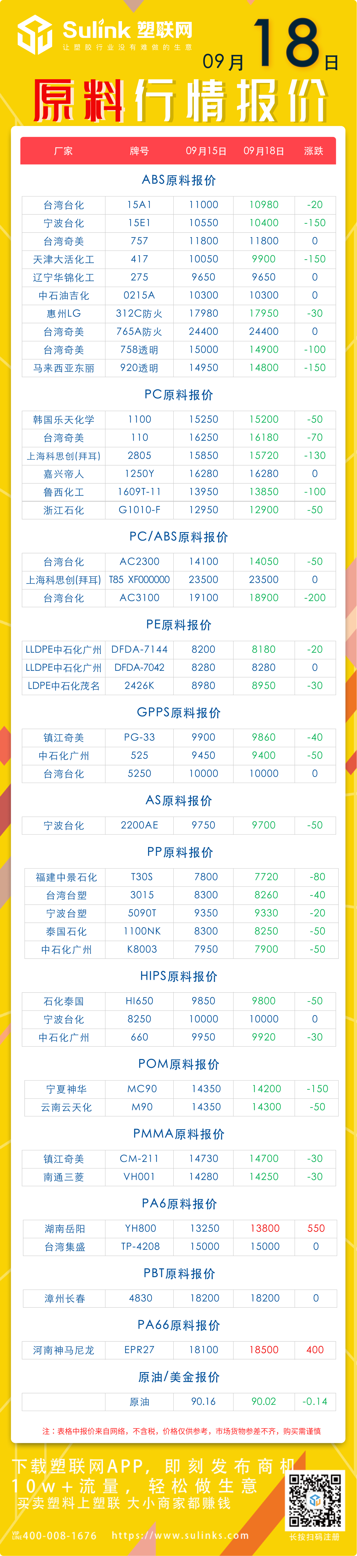 9月18日原料报价！PA6原料成为“最靓的仔”，累计涨550元/吨