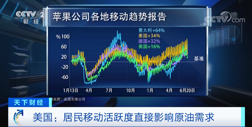 原油、国际油价