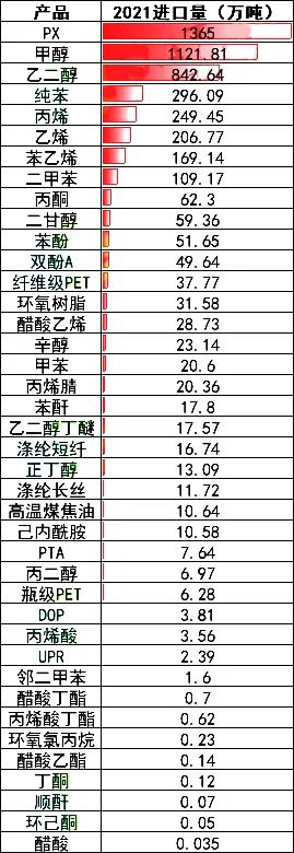 贬值近15%，这些进口化工品或再涨价！