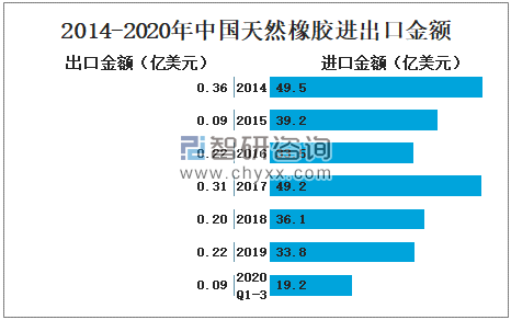 2020年中国天然橡胶产量及消费量分析：供应和需求都呈现同比下降的走势