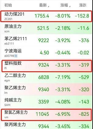 PP，PVC，PE等多种原料全线走跌！