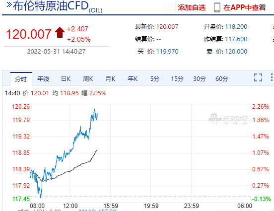 原油突破120美元!欧盟砍掉俄原油90%进口!