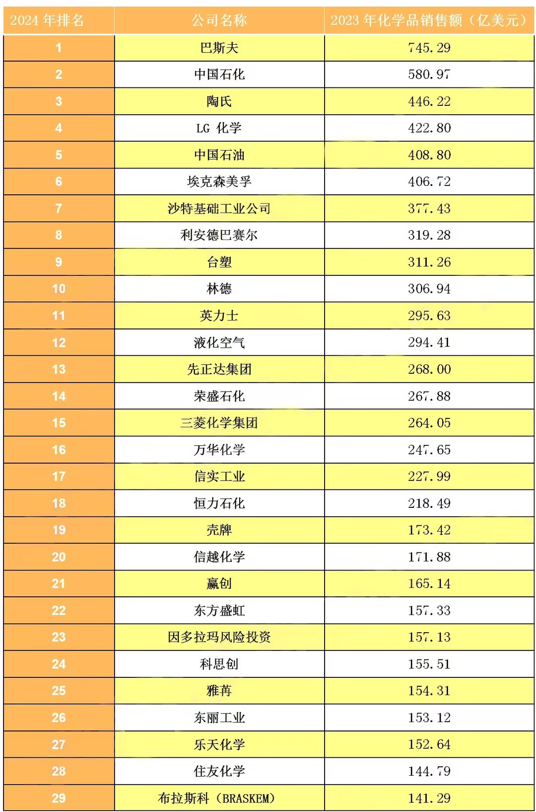 全球化工50强出炉！中国石化、中国石油、荣盛、万华、恒力上榜！