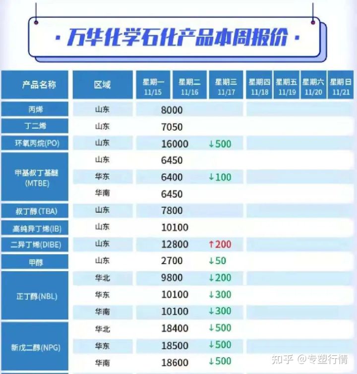 又跌了！十几种化工原料集体下跌！