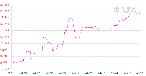 原油突破120美元!欧盟砍掉俄原油90%进口!